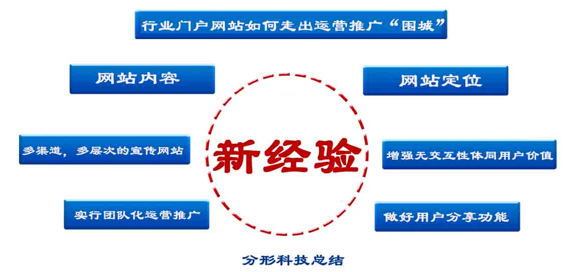 行業(yè)門戶網(wǎng)站運營推廣突出“圍城”的方法有哪些